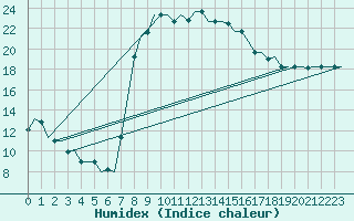 Courbe de l'humidex pour Dar-El-Beida