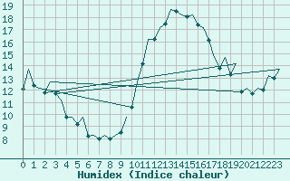 Courbe de l'humidex pour Vigo / Peinador