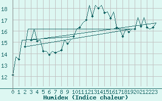 Courbe de l'humidex pour La Coruna / Alvedro
