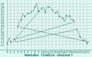 Courbe de l'humidex pour Helsinki-Vantaa