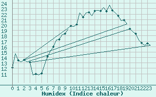 Courbe de l'humidex pour Benson