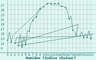 Courbe de l'humidex pour Bucuresti / Imh