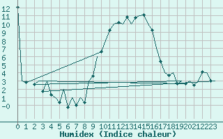 Courbe de l'humidex pour Reus (Esp)