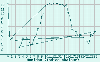 Courbe de l'humidex pour Bari / Palese Macchie