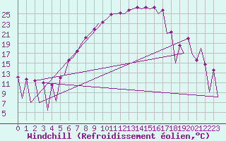 Courbe du refroidissement olien pour Timisoara