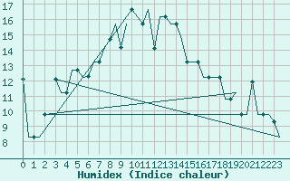 Courbe de l'humidex pour Burgas