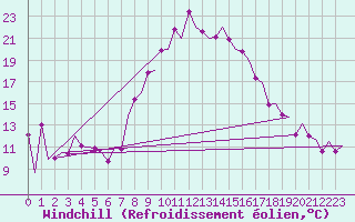 Courbe du refroidissement olien pour Reus (Esp)