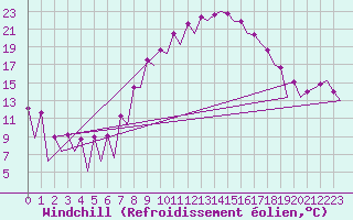 Courbe du refroidissement olien pour Huesca (Esp)