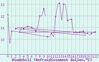 Courbe du refroidissement olien pour Brindisi