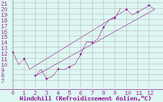 Courbe du refroidissement olien pour Tain Range