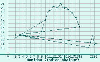 Courbe de l'humidex pour Altenstadt