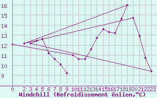 Courbe du refroidissement olien pour Vias (34)
