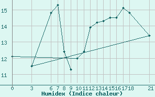 Courbe de l'humidex pour Yalova Airport