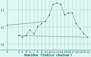 Courbe de l'humidex pour Bar