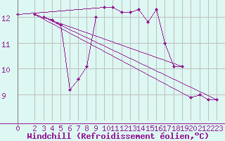 Courbe du refroidissement olien pour Decimomannu