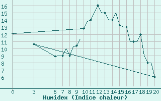 Courbe de l'humidex pour Ohrid