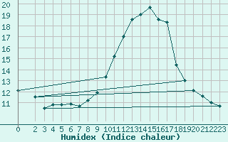 Courbe de l'humidex pour Woluwe-Saint-Pierre (Be)