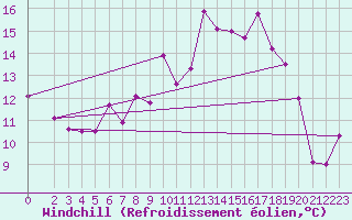 Courbe du refroidissement olien pour Marienberg