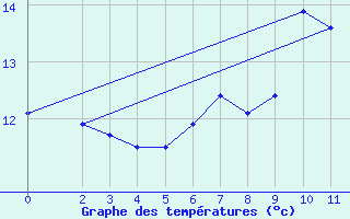 Courbe de tempratures pour Tetovo