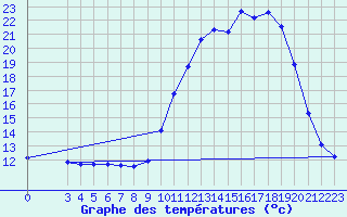 Courbe de tempratures pour Connerr (72)