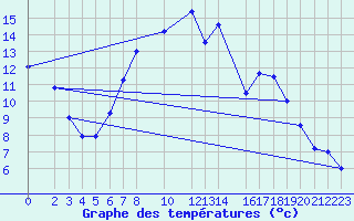 Courbe de tempratures pour Neuhutten-Spessart