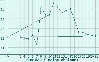 Courbe de l'humidex pour Bar