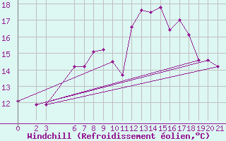 Courbe du refroidissement olien pour Bjelasnica