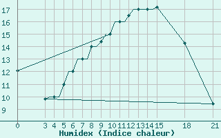 Courbe de l'humidex pour Rivne