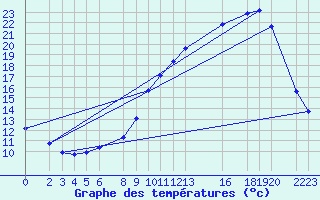 Courbe de tempratures pour Recoules de Fumas (48)