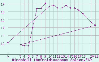 Courbe du refroidissement olien pour Alsancak