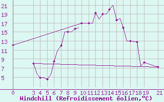 Courbe du refroidissement olien pour Ohrid