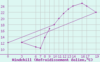 Courbe du refroidissement olien pour Beni-Mellal