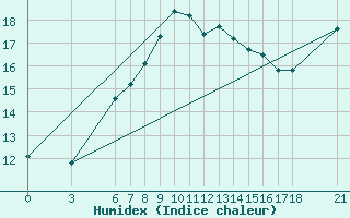 Courbe de l'humidex pour Sinop