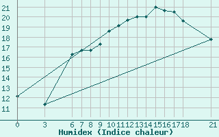 Courbe de l'humidex pour Tekirdag