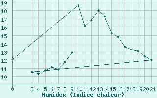 Courbe de l'humidex pour Bilogora