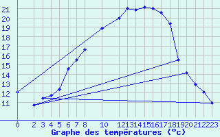 Courbe de tempratures pour Oschatz