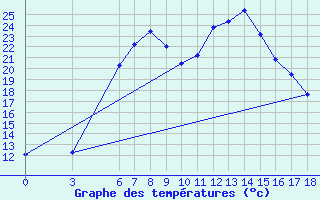 Courbe de tempratures pour Agri