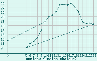 Courbe de l'humidex pour Jussy (02)