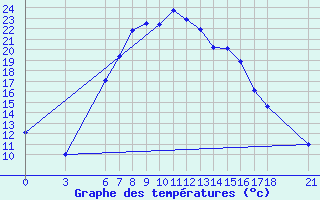 Courbe de tempratures pour Bingol