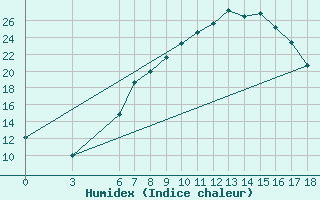 Courbe de l'humidex pour Manisa