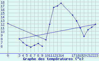 Courbe de tempratures pour Verngues - Hameau de Cazan (13)