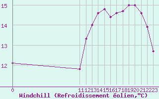 Courbe du refroidissement olien pour Le Perreux-sur-Marne (94)