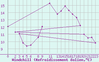 Courbe du refroidissement olien pour Melle (Be)