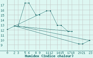 Courbe de l'humidex pour Niinisalo