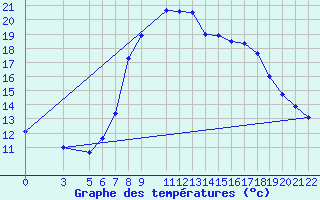 Courbe de tempratures pour Portoroz / Secovlje