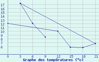 Courbe de tempratures pour Ust