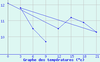 Courbe de tempratures pour Umba