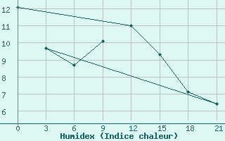 Courbe de l'humidex pour Ohansk