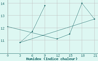 Courbe de l'humidex pour Orel