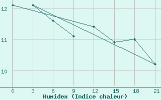 Courbe de l'humidex pour Naxos